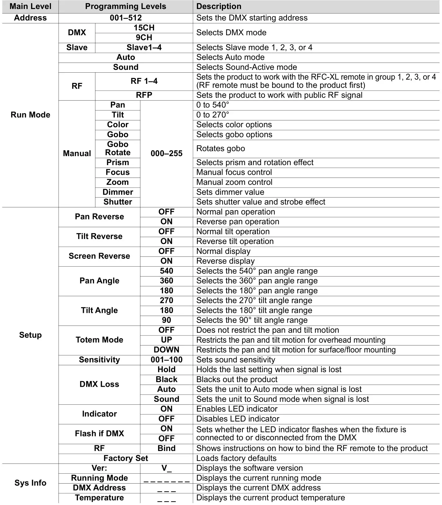 CHAUVET DJ Intimidator Spot 375ZX LED Moving Head - Menu Map