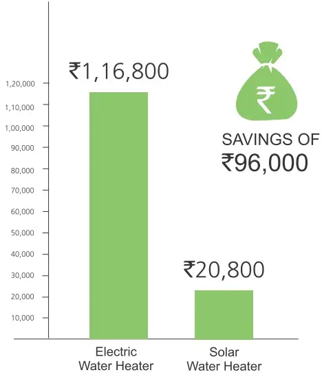 Annual saving with Solar Water Heater