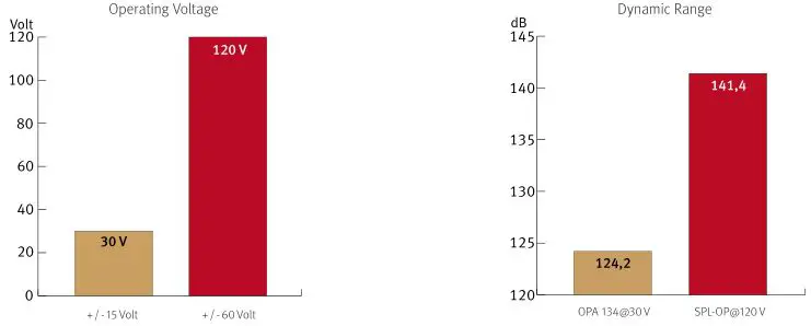 spl Professional Fidelity Crossover Active Analog 2-Way Crossover - Max. Audio Level & THD&N Comparisons