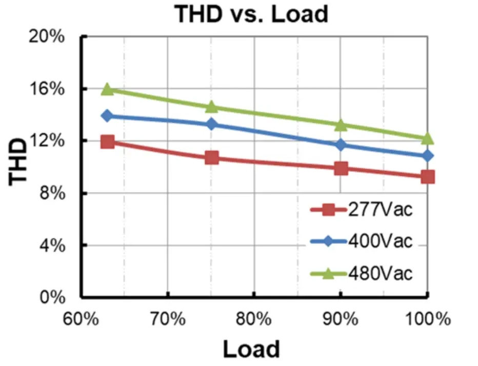 Total Harmonic Distortion