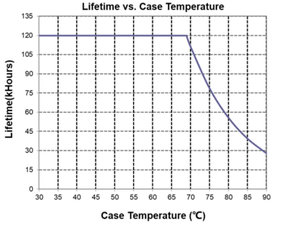 Lifetime vs. Case Temperature