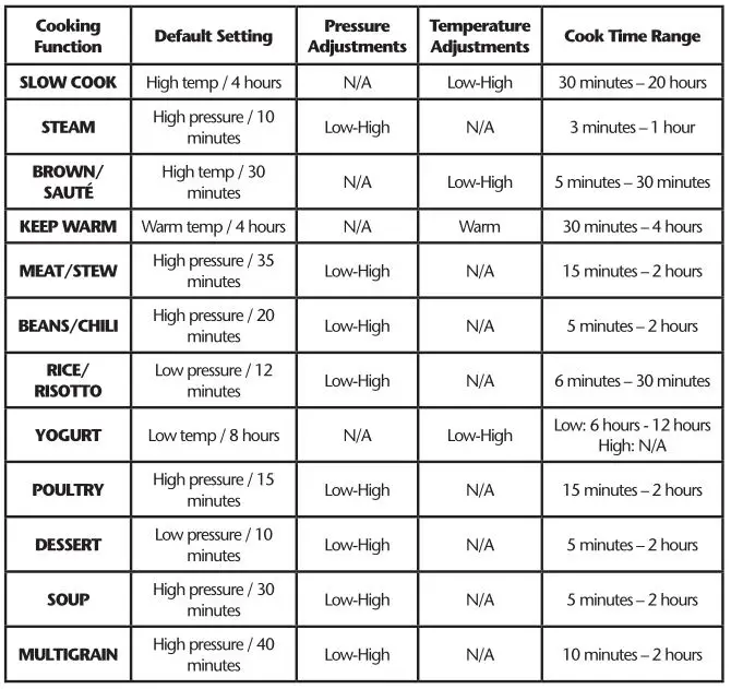 Crock Port THE ORIGINAL SLOW COOKER Express Crock Multi-Cooker - COOKING GUIDE