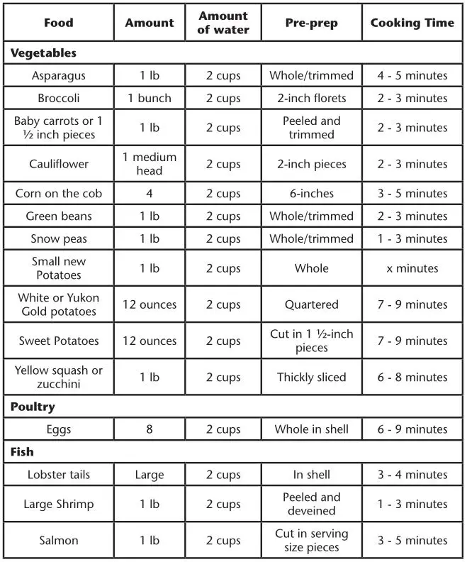 Crock Port THE ORIGINAL SLOW COOKER Express Crock Multi-Cooker - STEAMING CHART