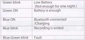 FIG 3 LED indications