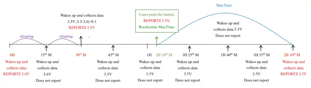 netvox R720E Wireless TVOC-BatteryVoltage