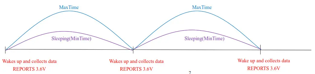 netvox R720E Wireless TVOC-MaxTime logic