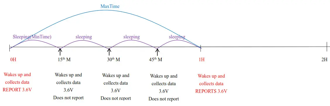 netvox R720E Wireless TVOC-Time
