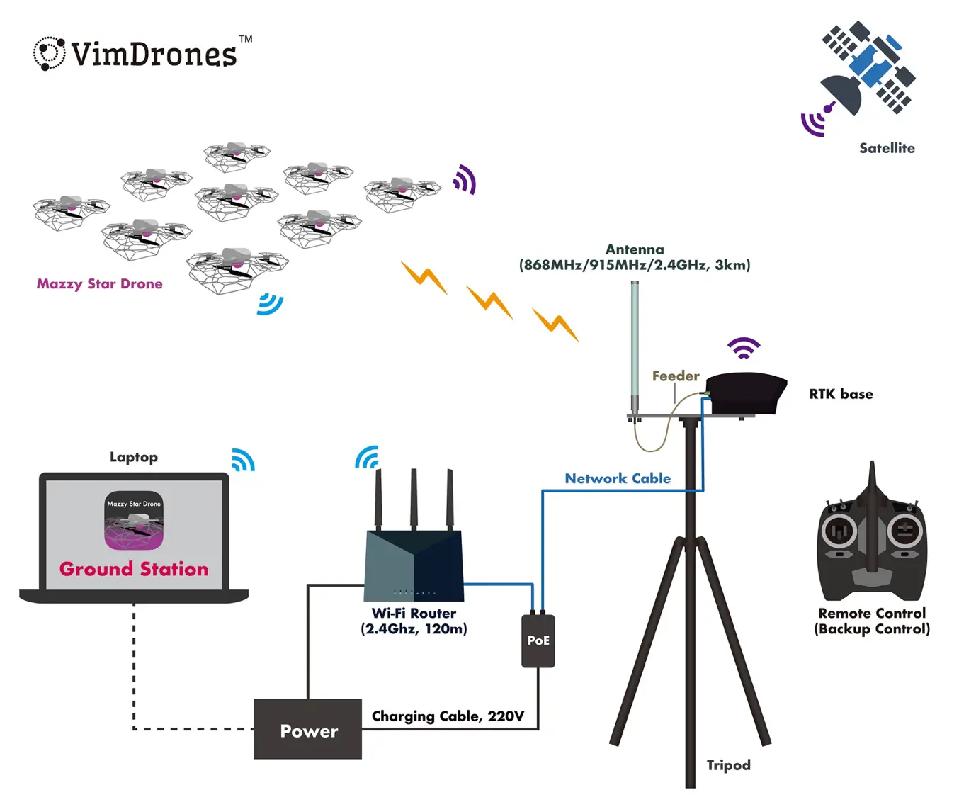 Drone Light Show Flight Communication Diagram