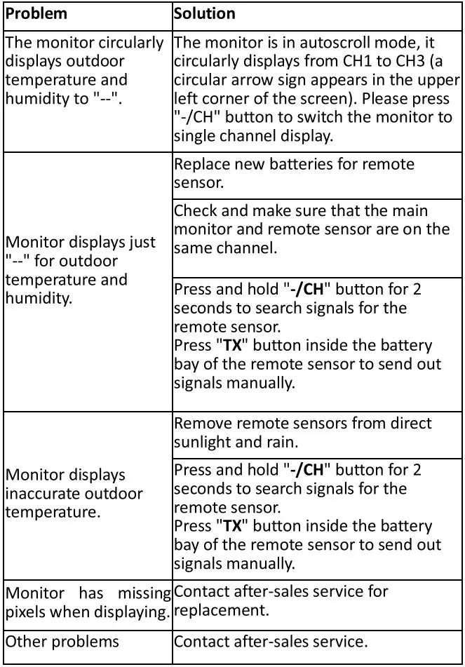 SMARTRO SC92 Wireless Indoor and Outdoor Humidity and Temperature Instruction Manual - Troubleshooting