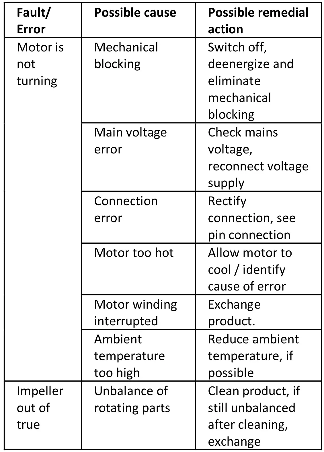 X-FAN RDH8025B2 High Quality and Durable Axial Fan - FAULTS, POSSIBLE CAUSES AND REMEDIES