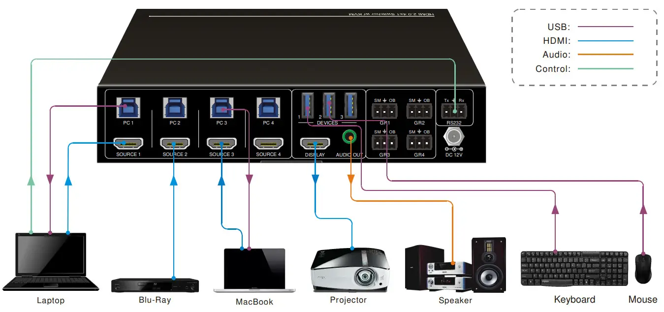 sys com tec SCT SWKVM41 H2U3 KVM HDMI 2 0 Switcher - FIG 3