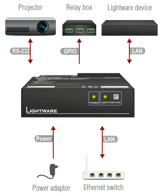 LIGHTWARE RAC B501 Room Automation Controller - Connecting Steps