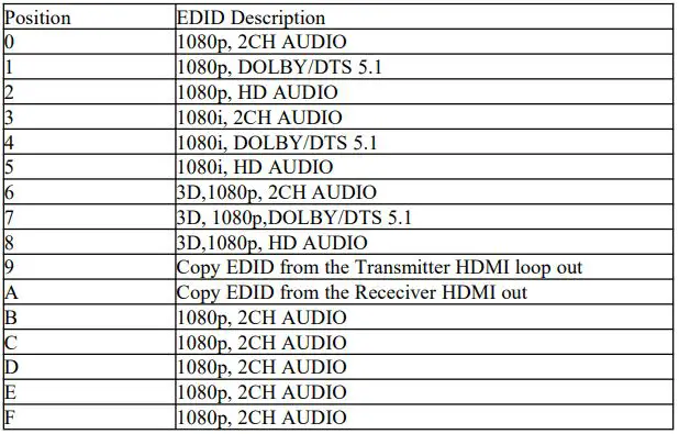CableWholesale 41v3-24300 1080P HDMI Extender Over Cat5e 6 with Loop Out and Dual IR User Manual - EDID TABLE