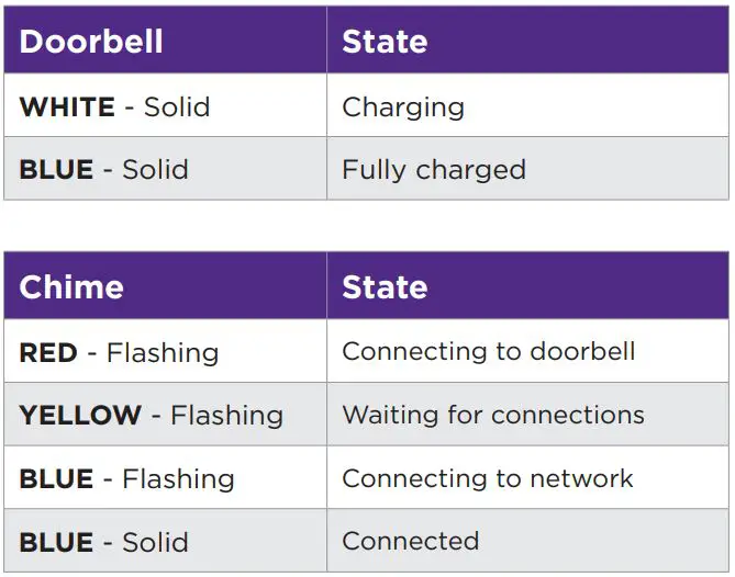 Ruko Wire-free Video Doorbell & Chime SE User Guide - What’s that light mean