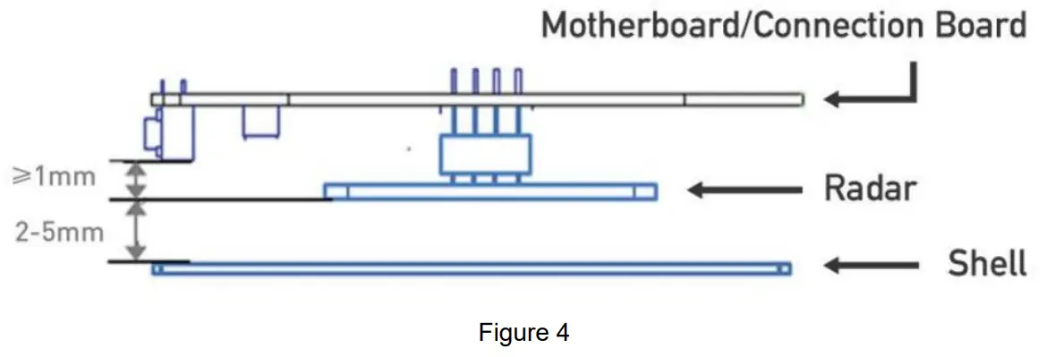 Antenna and housing layout requirements