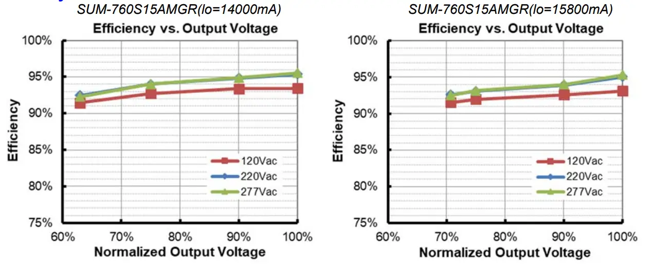 INVENTRONICS SUM 760S MGR Series 760W Programmable Driver with INV Digital Dimming - Derating 3