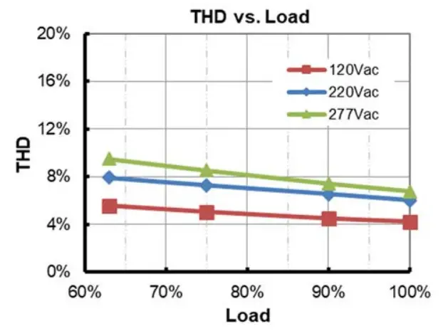 INVENTRONICS SUM 760S MGR Series 760W Programmable Driver with INV Digital Dimming - Derating 5