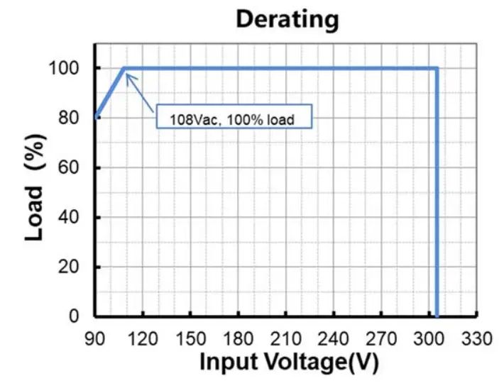 INVENTRONICS SUM 760S MGR Series 760W Programmable Driver with INV Digital Dimming - Derating