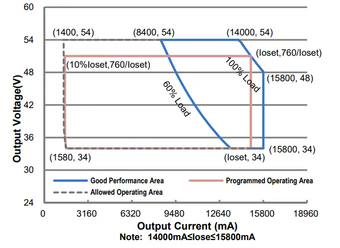 INVENTRONICS SUM 760S MGR Series 760W Programmable Driver with INV Digital Dimming - Fig
