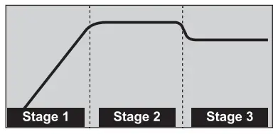 Three-Stage Charging