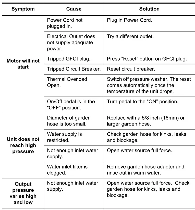 Karcher K1700, K1710 Electric Pressure Washer - Troubleshooting