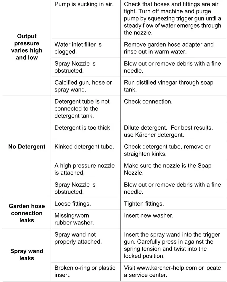 Karcher K1700, K1710 Electric Pressure Washer - Troubleshooting