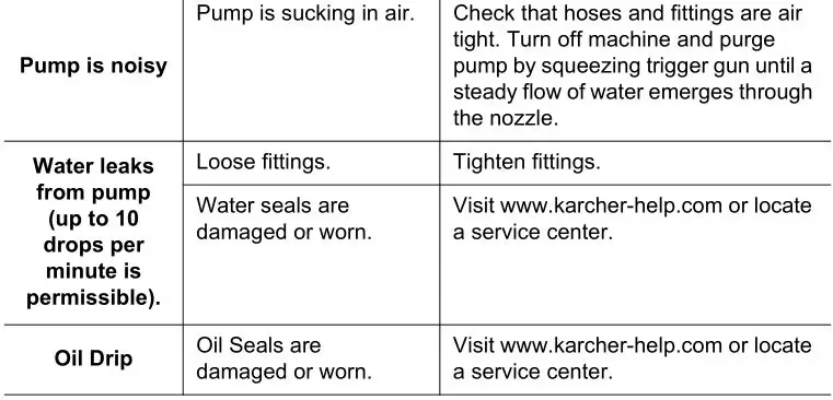Karcher K1700, K1710 Electric Pressure Washer - Troubleshooting