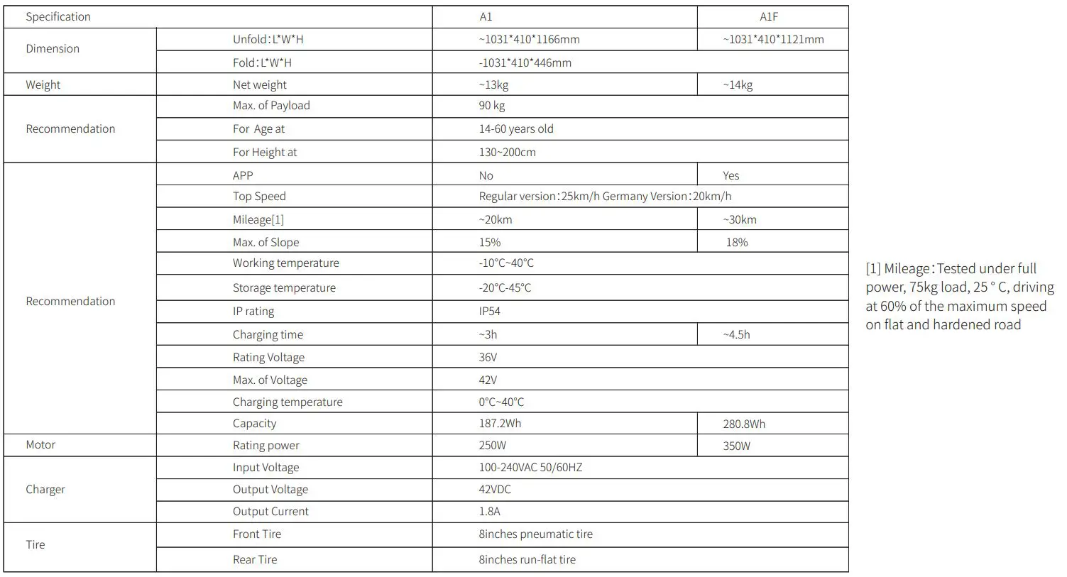 INMOTION A1F Series HY-I.A1F-SCVEN00037-US Electric Scooter User Manual - Table of Parameters