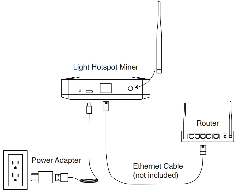 Smart Harvest Instruments HL100 Light Hotspot Miner - power outlet