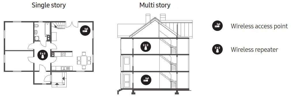 Single story Multi-story