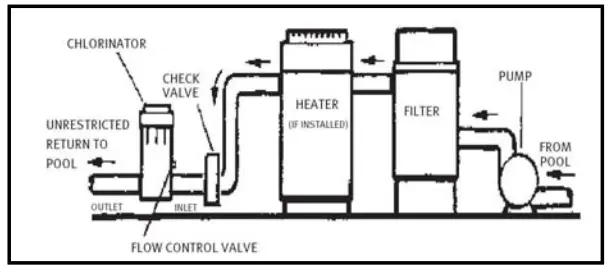 HAYWARD CL100 110 CL200 220 Automatic Chlorine Feeders chlorine