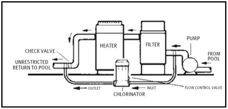 HAYWARD CL100 110 CL200 220 Automatic Chlorine Feeders chlorine1