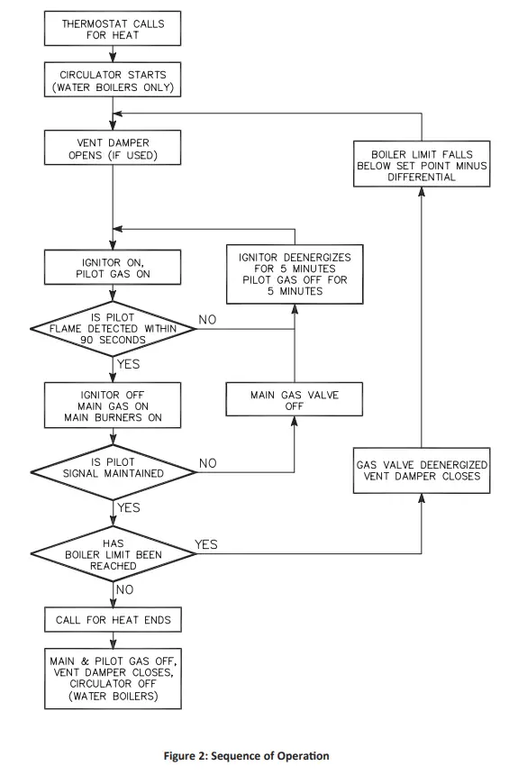 Peerless Boilers 63 Series Gas Steam Boiler - fig 1
