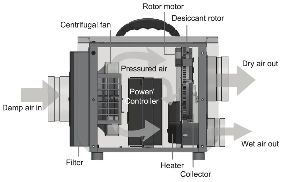 ionmax ED18 Industrial Desiccant Dehumidifier - 2
