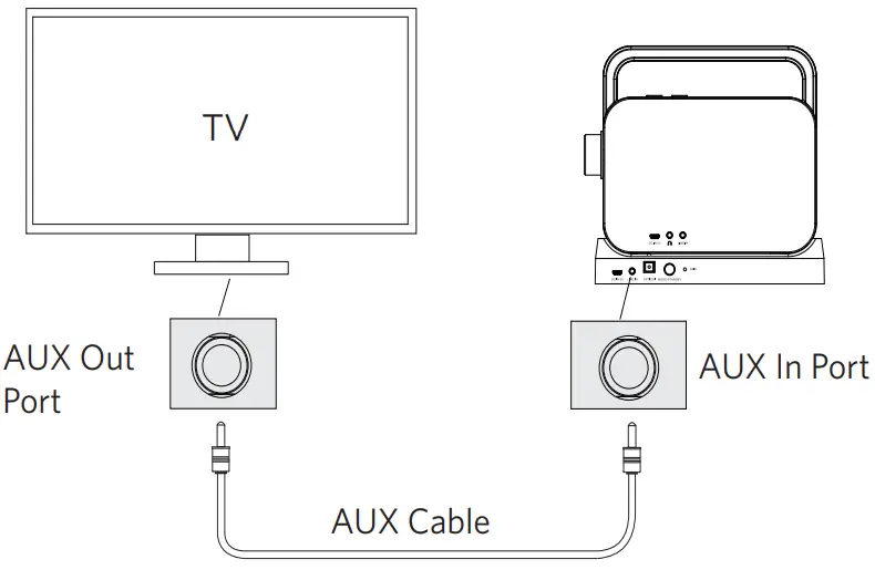 COBY CSTV-130 Wireless Remote TV Speaker-Connecting through an audio cable