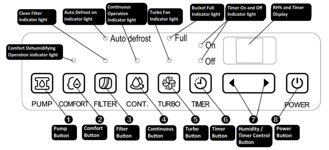Whynter Elite D-Series Portable Dehumidifier - PARTS AND CONTROLS 1