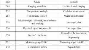 Message codes table