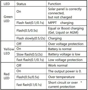 FIG 12 LED Display Explanation