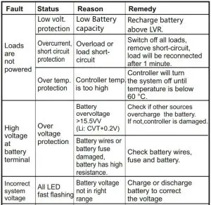 FIG 13 Faults & Alarms