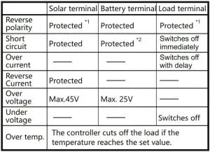 FIG 15 Safety Features