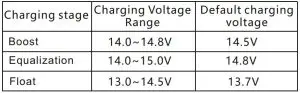 FIG 5 Charging Voltage