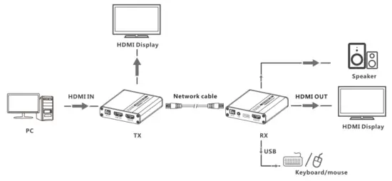 LENKENG LKV223KVM KVM Point to Point HDMI Extender - Conection