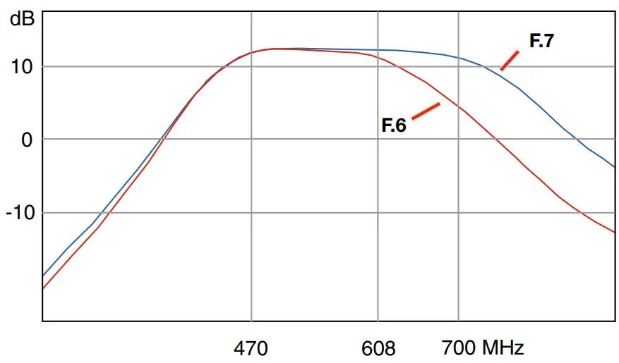 LECTROSONICS-ALP690-Active-LPDA-Antenna-fig-8
