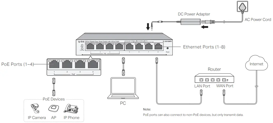 tp link TL SG108PE 8 Port Gigabit Easy Smart Switch - Connection