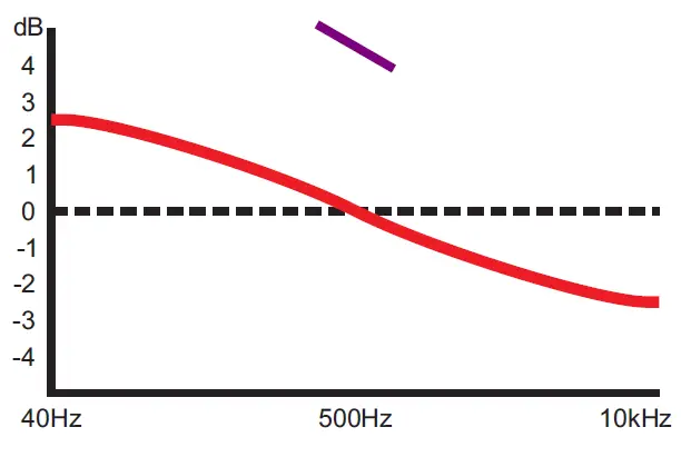 DRAWMER 1972 DUAL MIC-LINE-INST Preamplifier 7