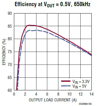 Analog Devices DC3089A Dual 14A or Single 28A µModule Regulator 05