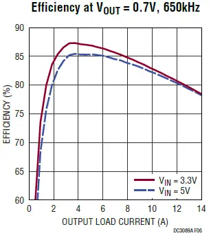 Analog Devices DC3089A Dual 14A or Single 28A µModule Regulator 06