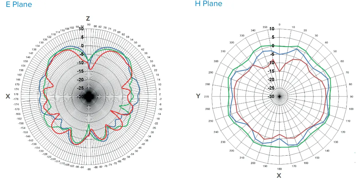 Radiation Patterns