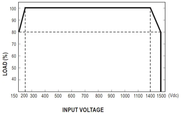 MW DDRH 60 Series 60W Ultra Wide Input DIN Rail Type DC DC Converter - Static Characteristics