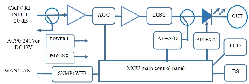 Baudcom-BD-OP-SAT-15-1550nm-Directly-Modulated-Optical-Transmitter-fig-1